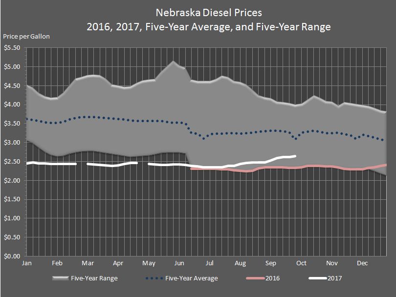 Nebraska's weekly average diesel prices graphed for 2016, the Five-Year Average, the Five-Year Range, and through the current week in 2017.