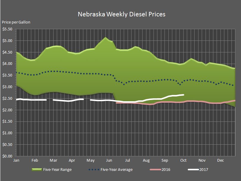 Nebraska's weekly average diesel prices.