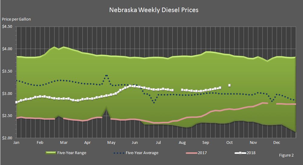 Nebraska's weekly average diesel prices