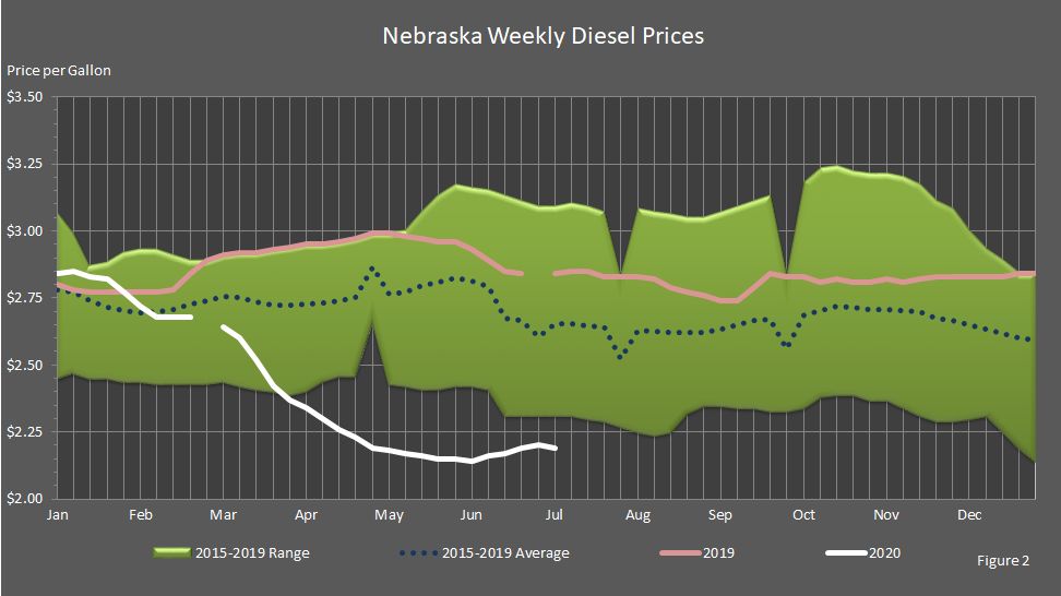 Nebraska's weekly average diesel prices