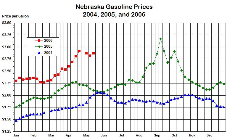 Nebraska's weekly average gasoline price graphed for the years 
		2004 and 2005 and through the current week in 2006.