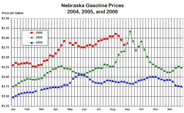 Nebraska's weekly average gasoline price graphed for the years 
			2004 and 2005 and through the current week in 2006.
