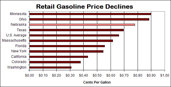 The drop in the average retail price for regular gasoline between August 7, 2006, 
		and September 25, 2006, for Minnesota, Ohio, Nebraska, Texas, the U.S. Average, 
		Massachusetts, Florida, New York, California, Colorado, and Washington.