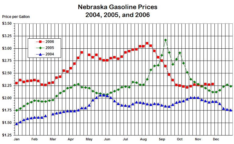 Nebraska's weekly average gasoline price graphed for the years 
			2004 and 2005 and through the current week in 2006.