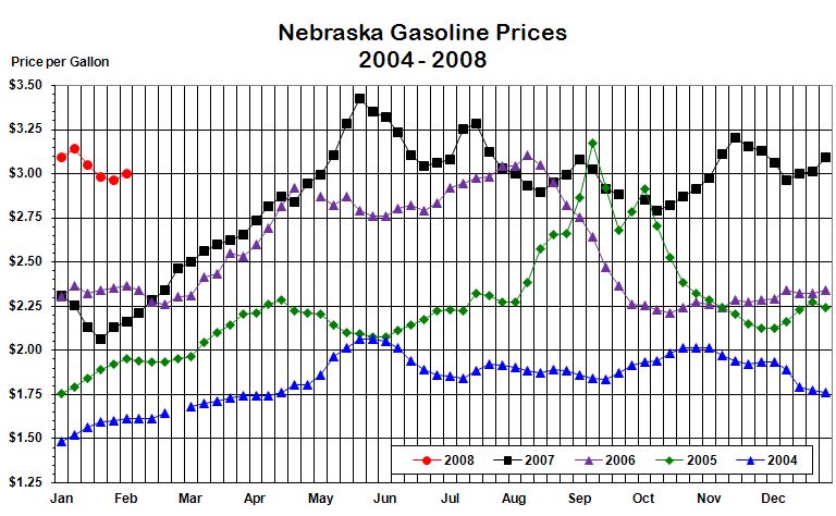 Nebraska's weekly average gasoline price graphed for the years 
			2004, 2005, 2006, and through the current week in 2007.