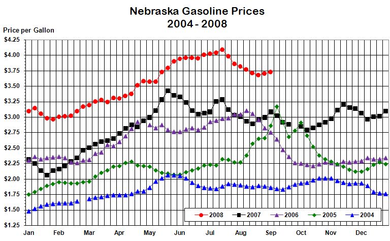 Nebraska's weekly average gasoline price graphed for the years 
			2004, 2005, 2006, and through the current week in 2007.