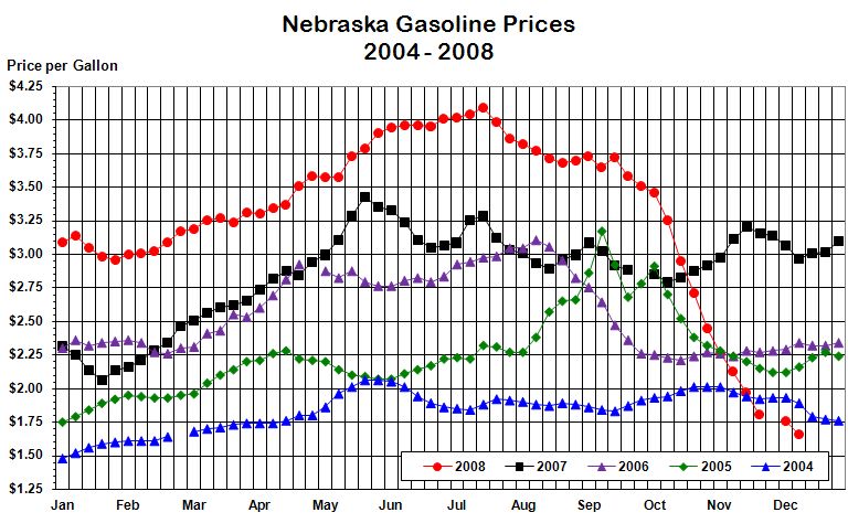 Nebraska's weekly average gasoline price graphed for the years 
			2004, 2005, 2006, 2007, and through the current week in 2008.