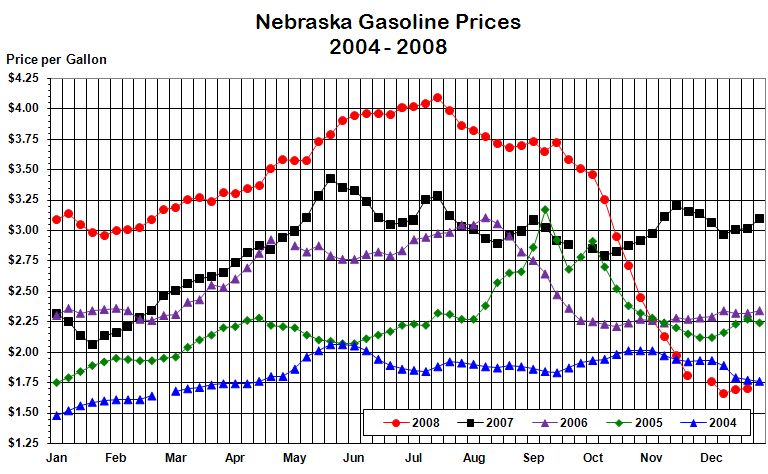 Nebraska's weekly average gasoline price graphed for the years 
			2004, 2005, 2006, 2007, and through the current week in 2008.