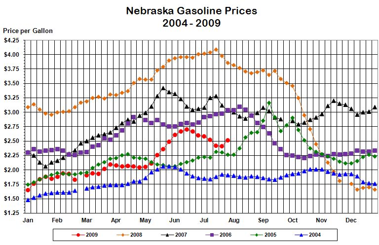 Nebraska's weekly average gasoline price graphed for the years 
			2004, 2005, 2006, 2007, 2008, and through the current week in 2009.