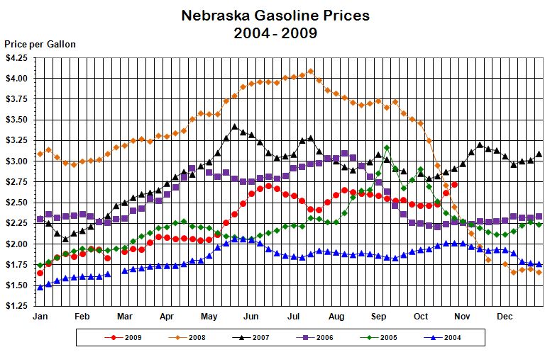 Nebraska's weekly average gasoline price graphed for the years 
			2004, 2005, 2006, 2007, 2008, and through the current week in 2009.