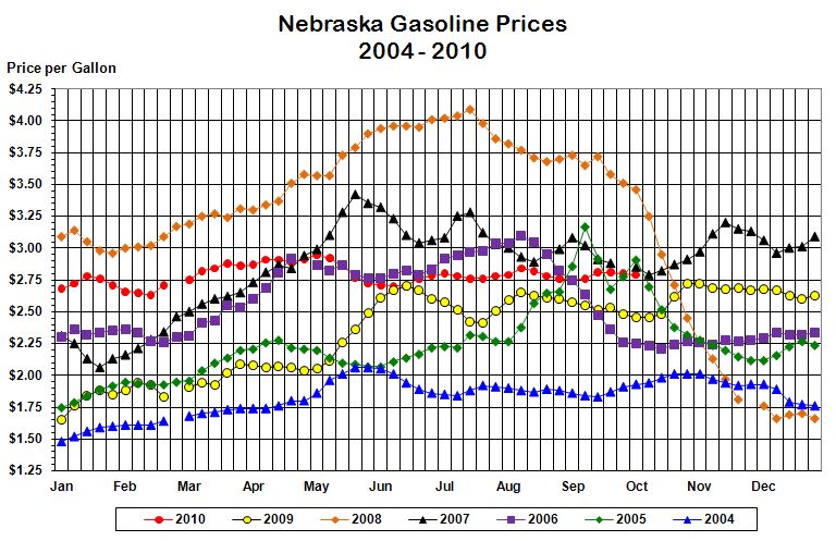 Nebraska's weekly average gasoline price graphed for the years 
			2004, 2005, 2006, 2007, 2008, 2009, and through the current week in 2010.