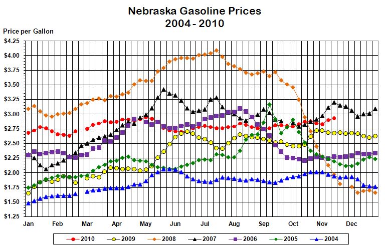 Nebraska's weekly average gasoline price graphed for the years 
			2004, 2005, 2006, 2007, 2008, 2009, and through the current week in 2010.