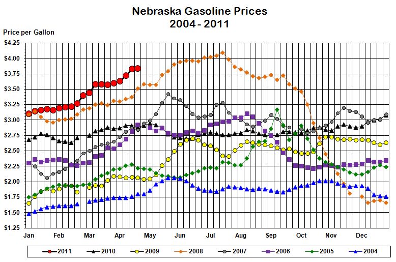 Nebraska's weekly average gasoline price graphed for the years 
			2004, 2005, 2006, 2007, 2008, 2009, 2010, and through the current week in 2011.