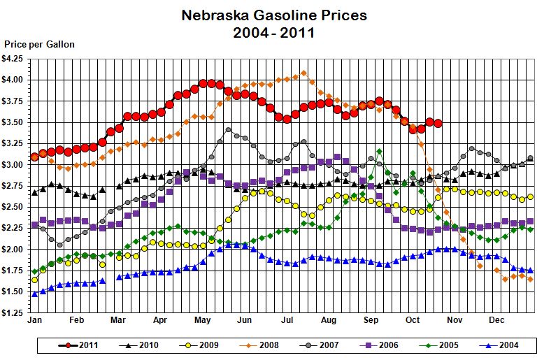 Nebraska's weekly average gasoline price graphed for the years 
			2004, 2005, 2006, 2007, 2008, 2009, 2010, and through the current week in 2011.