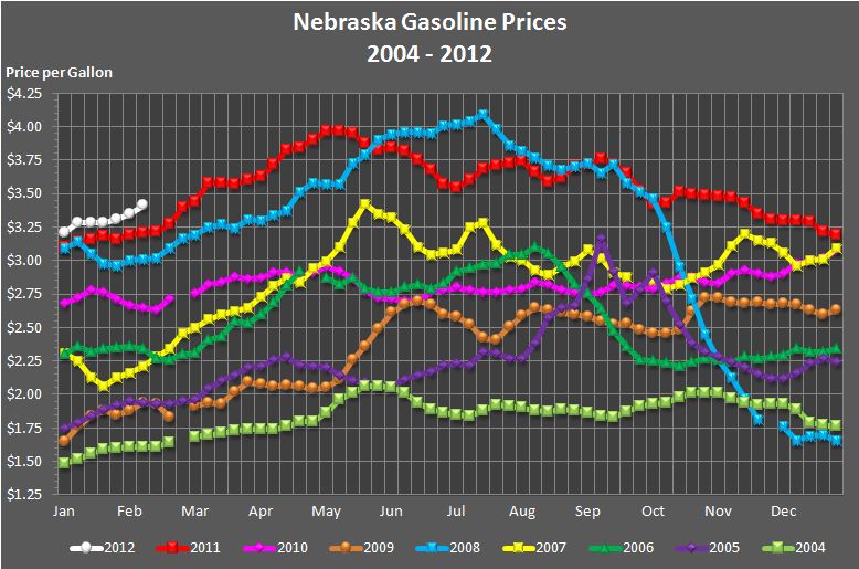 Nebraska's weekly average gasoline price graphed for the years 
			2004, 2005, 2006, 2007, 2008, 2009, 2010, 2011, and through the current week in 2012.
