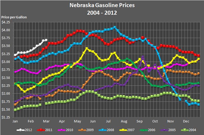 Nebraska's weekly average gasoline price graphed for the years 
			2004, 2005, 2006, 2007, 2008, 2009, 2010, 2011, and through the current week in 2012.