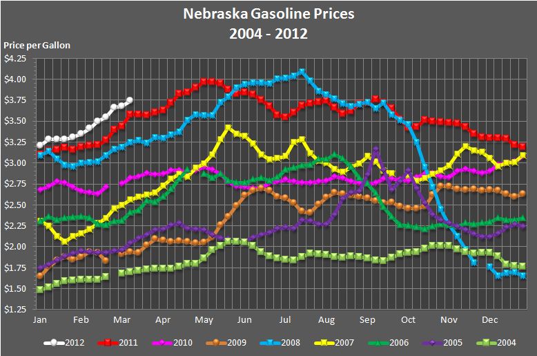 Nebraska's weekly average gasoline price graphed for the years 2004, 2005,
			2006, 2007, 2008, 2009, 2010, 2011, and through the current week in 2012.