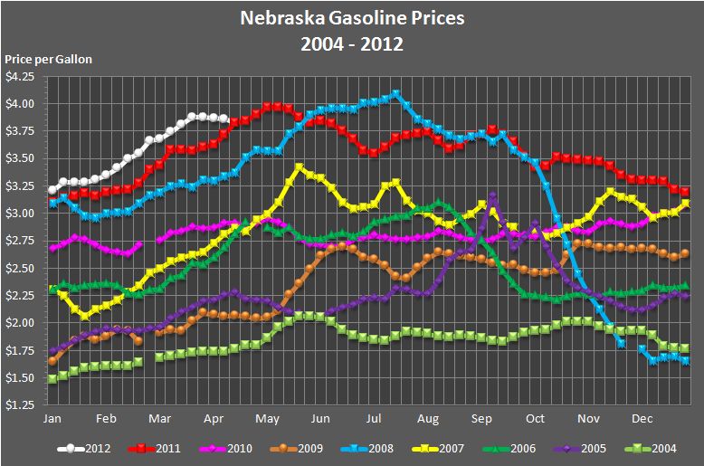 Nebraska's weekly average gasoline price graphed for the years 2004, 2005,
				2006, 2007, 2008, 2009, 2010, 2011, and through the current week in 2012.