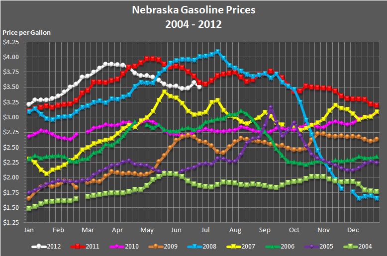 Nebraska's weekly average gasoline price graphed for the years 2004, 2005,
				2006, 2007, 2008, 2009, 2010, 2011, and through the current week in 2012.