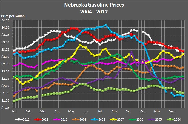 Nebraska's weekly average gasoline price graphed for the years 2004, 
			2005, 2006, 2007, 2008, 2009, 2010, 2011, and through the current week in 2012.