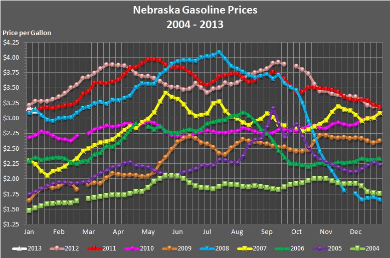 Nebraska's weekly average gasoline price graphed for the years 2004, 2005, 
			2006, 2007, 2008, 2009, 2010, 2011, and through the current week in 2012.