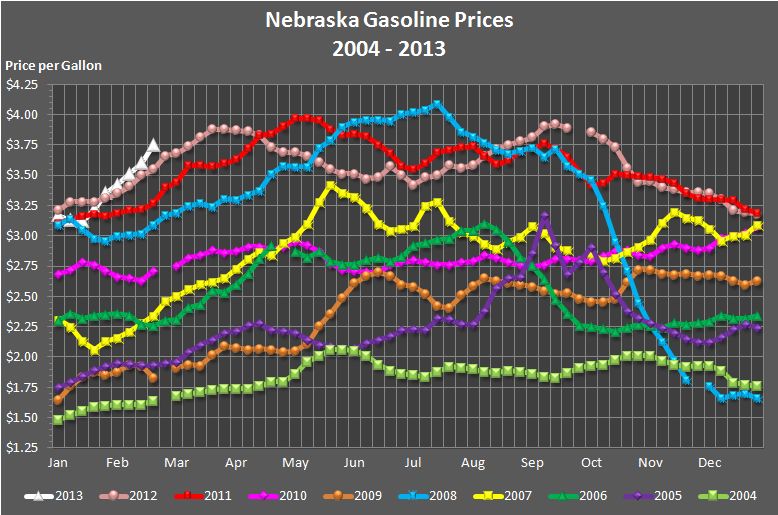 Nebraska's weekly average gasoline price graphed for the years 2004, 2005, 
		2006, 2007, 2008, 2009, 2010, 2011, 2012, and through the current week in 2013.
