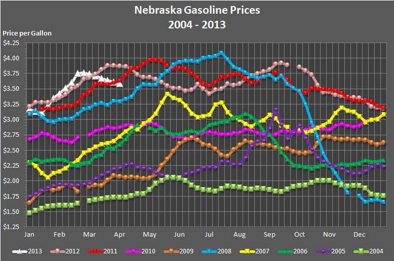Nebraska's weekly average gasoline price graphed for the years 2004, 2005, 
		2006, 2007, 2008, 2009, 2010, 2011, 2012, and through the current week in 2013.