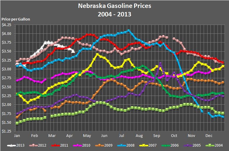 Nebraska's weekly average gasoline price graphed for the years 2004, 2005, 
		2006, 2007, 2008, 2009, 2010, 2011, 2012 and through the current week in 2013.
