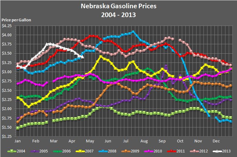 Nebraska's weekly average gasoline price graphed for the years 2004, 2005, 
			2006, 2007, 2008, 2009, 2010, 2011, 2012 and through the current week in 2013.