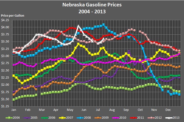 Nebraska's weekly average gasoline price graphed for the years 2004, 2005, 
			2006, 2007, 2008, 2009, 2010, 2011, 2012, and through the current week in 2013.