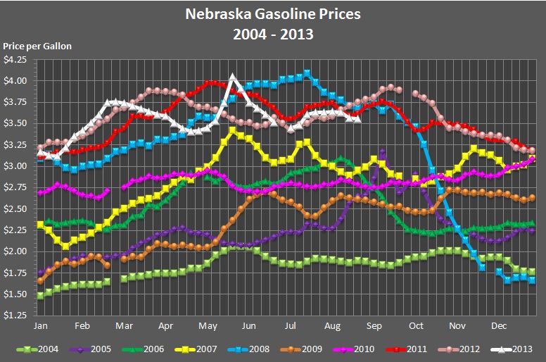 Nebraska's weekly average gasoline price graphed for the years 2004, 2005, 
			2006, 2007, 2008, 2009, 2010, 2011, 2012, and through the current week in 2013.