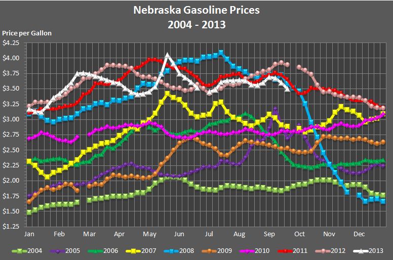 Nebraska's weekly average gasoline price graphed for the years 2004, 2005, 2006, 2007, 
			2008, 2009, 2010, 2011, 2012, and through the current week in 2013.