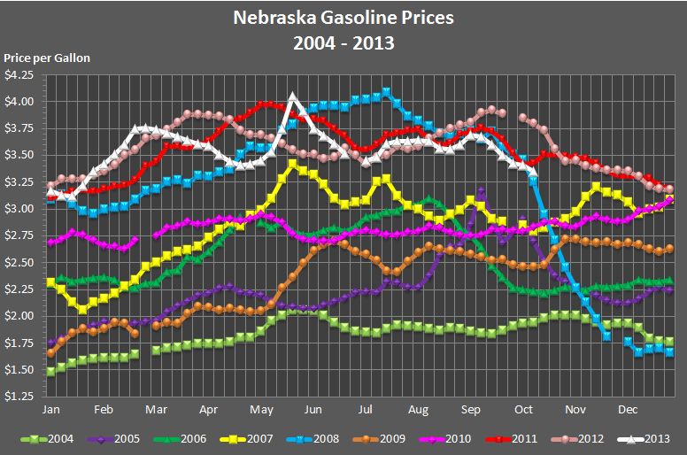 Nebraska's weekly average gasoline price graphed for the years 2004, 2005, 2006, 2007, 
			2008, 2009, 2010, 2011, 2012, and through the current week in 2013.