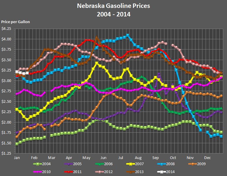 Nebraska's weekly average gasoline price graphed for the years 2004, 2005, 2006, 
			2007, 2008, 2009, 2010, 2011, 2012, 2013, and through the current week in 2014.