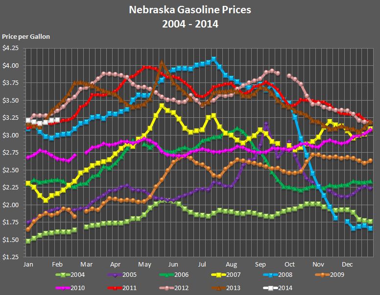 Nebraska's weekly average gasoline price graphed for the years 2004, 2005, 2006, 
			2007, 2008, 2009, 2010, 2011, 2012, 2013, and through the current week in 2014.