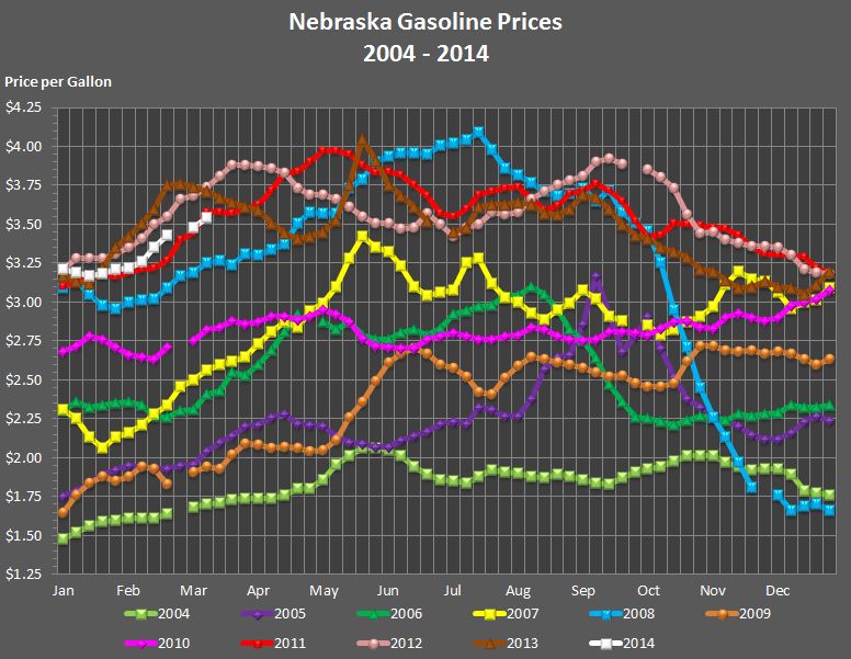 Nebraska's weekly average gasoline price graphed for the years 2004, 2005, 2006, 2007, 
			2008, 2009, 2010, 2011, 2012, 2013, and through the current week in 2014.
