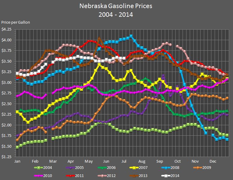 Nebraska's weekly average gasoline price graphed for the years 2004, 2005, 2006, 2007, 
				2008, 2009, 2010, 2011, 2012, 2013, and through the current week in 2014.