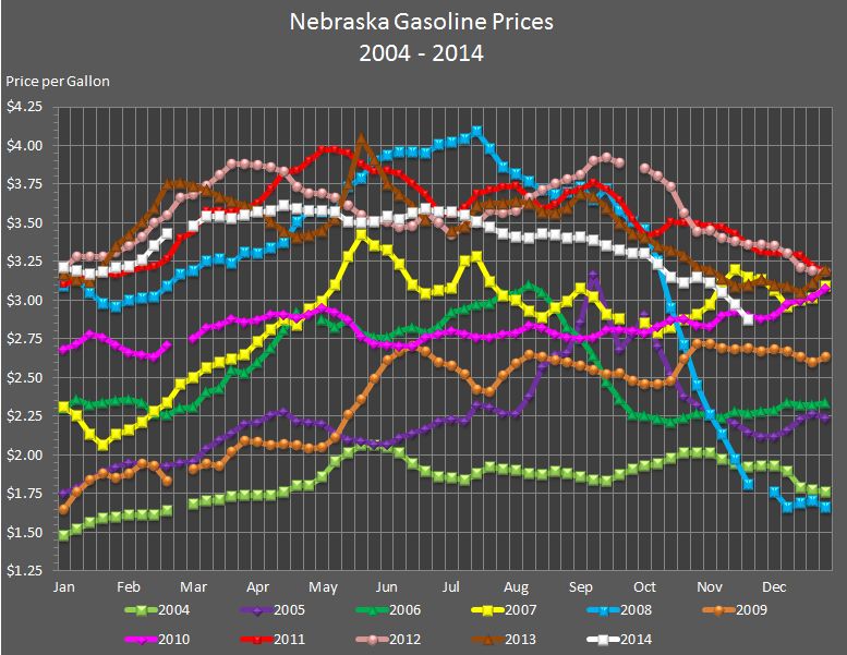Nebraska's weekly average gasoline price graphed for the years 2004, 2005, 2006, 2007, 
				2008, 2009, 2010, 2011, 2012, 2013, and through the current week in 2014.