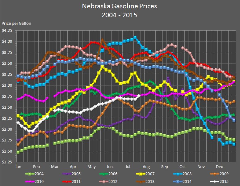 Nebraska's weekly average gasoline price graphed for the years 2004, 2005, 2006, 2007, 
				2008, 2009, 2010, 2011, 2012, 2013, 2014, and through the current week in 2015.