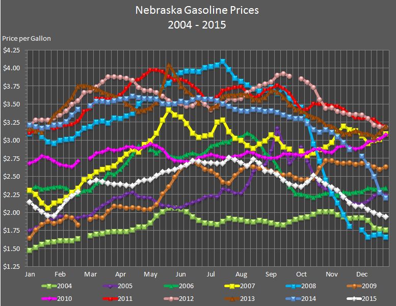 Nebraska's weekly average gasoline price graphed for the years 2004, 2005, 2006, 2007, 
				2008, 2009, 2010, 2011, 2012, 2013, 2014, and through the current week in 2015.