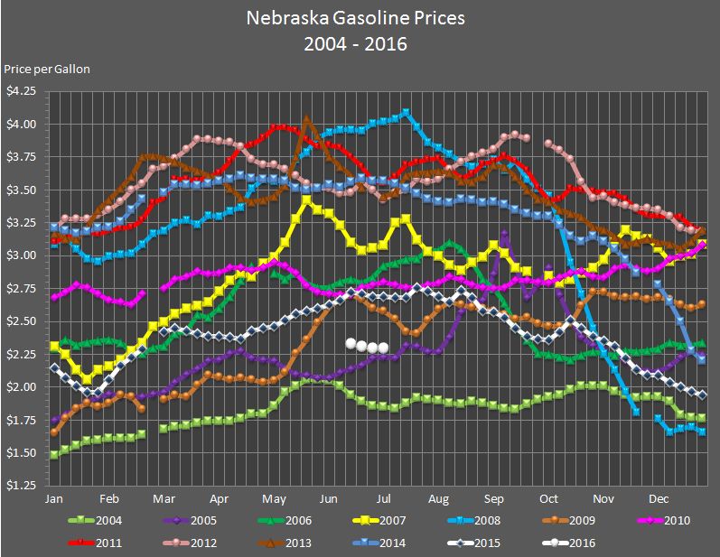 Nebraska's weekly average gasoline price graphed for the years 2004, 2005, 2006, 2007, 
				2008, 2009, 2010, 2011, 2012, 2013, 2014, 2015, and through the current week in 2016.