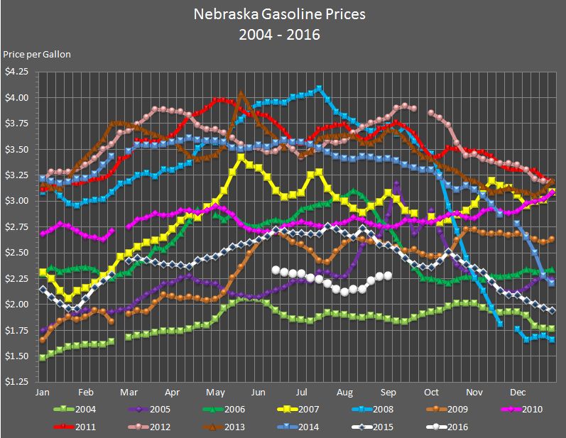 Nebraska's weekly average gasoline price graphed for the years 2004, 2005, 2006, 2007, 
				2008, 2009, 2010, 2011, 2012, 2013, 2014, 2015, and through the current week in 2016.
