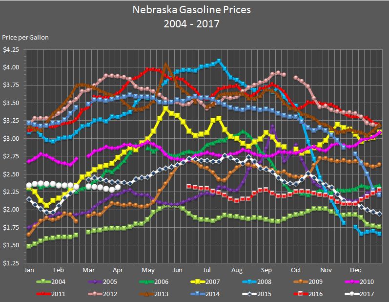 Nebraska's weekly average gasoline price graphed for the years 2004 to 2016 and through the current week in 2017.