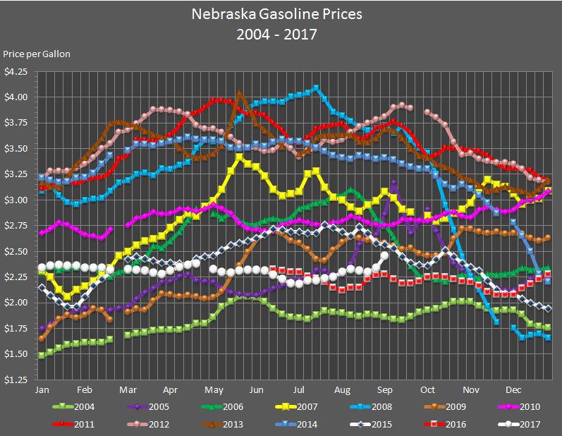Nebraska's weekly average gasoline price graphed for the years 2004 to 2016 and through the current week in 2017.