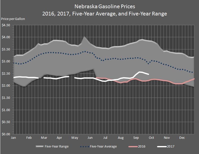 Nebraska's weekly average gasoline prices graphed for 2016, the Five-Year Average, the Five-Year Range, and through the current week in 2017.