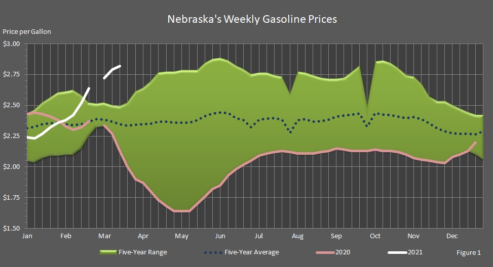 Nebraska's weekly average gasoline prices.