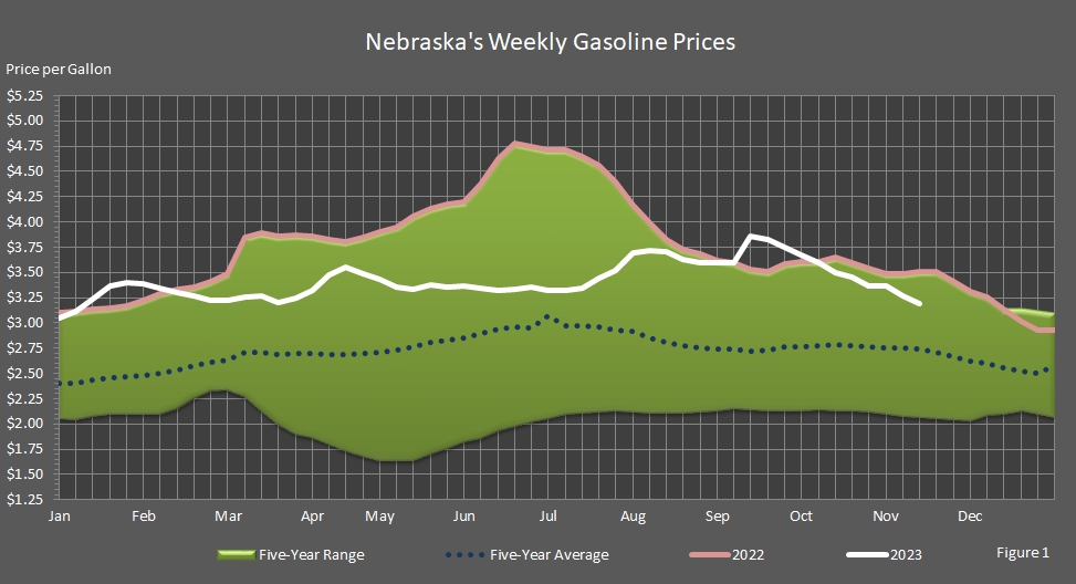 Nebraska's weekly average gasoline prices.