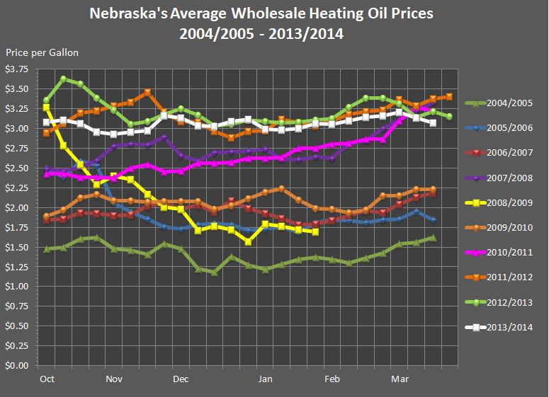 line chart showing Nebraska's Average Wholesale Heating Oil Prices for 2004 through 2014 heating season.