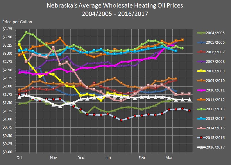 line chart showing Nebraska's Average Wholesale Heating Oil Prices for 2004 through 2016 heating season.