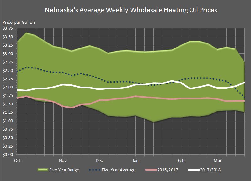chart showing Nebraska's average wholesale heating oil prices for heating season 2017/2018, 5-year average, and 5-year range